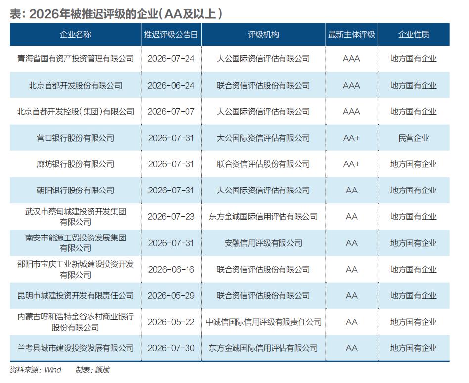 一级AAA和二级AAA的区别 高评级信用债，还能挤出多少泡沫？|《财经》特稿